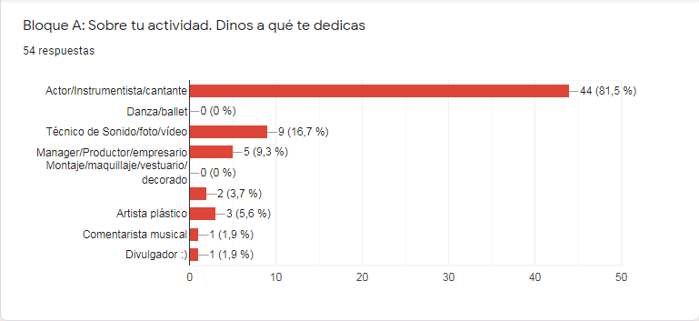 actividad